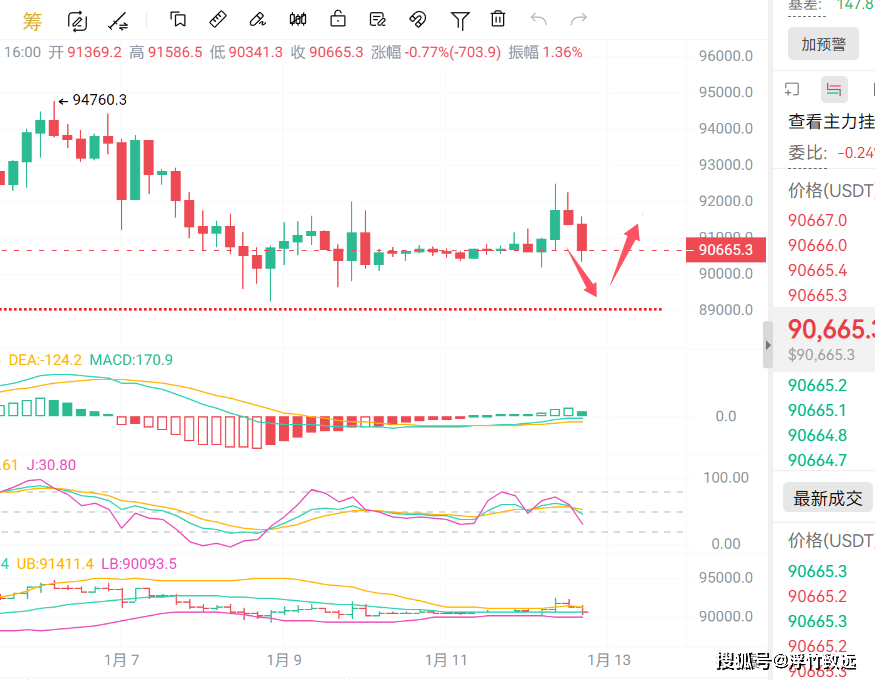 2026年1月12日 比特币（BTC）与以太坊（ETH）价格走势分析