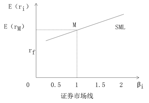 证券市场线是(证券市场线是sml吗) 证券市场线是(证券市场线是sml吗)
