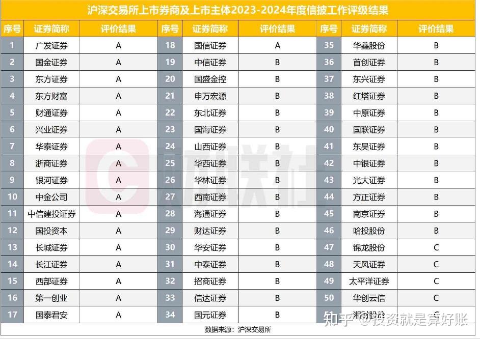 证券公司比较(证券公司最好的) 证券公司比较(证券公司最好的)
