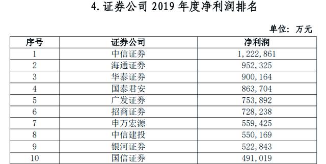 证券净利润(证券公司利润率) 证券净利润(证券公司利润率)
