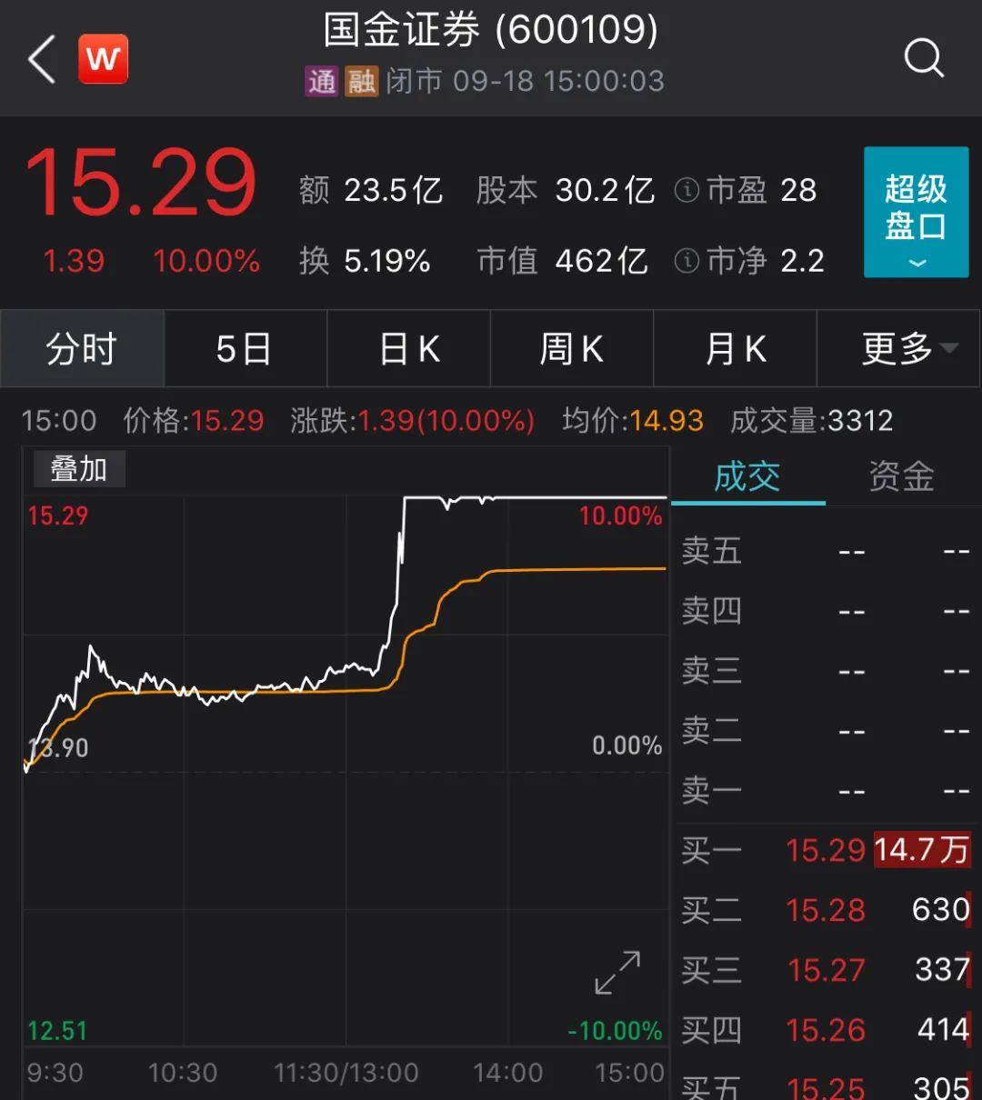 国金证券停牌(国金证券为何停牌) 国金证券停牌(国金证券为何停牌)