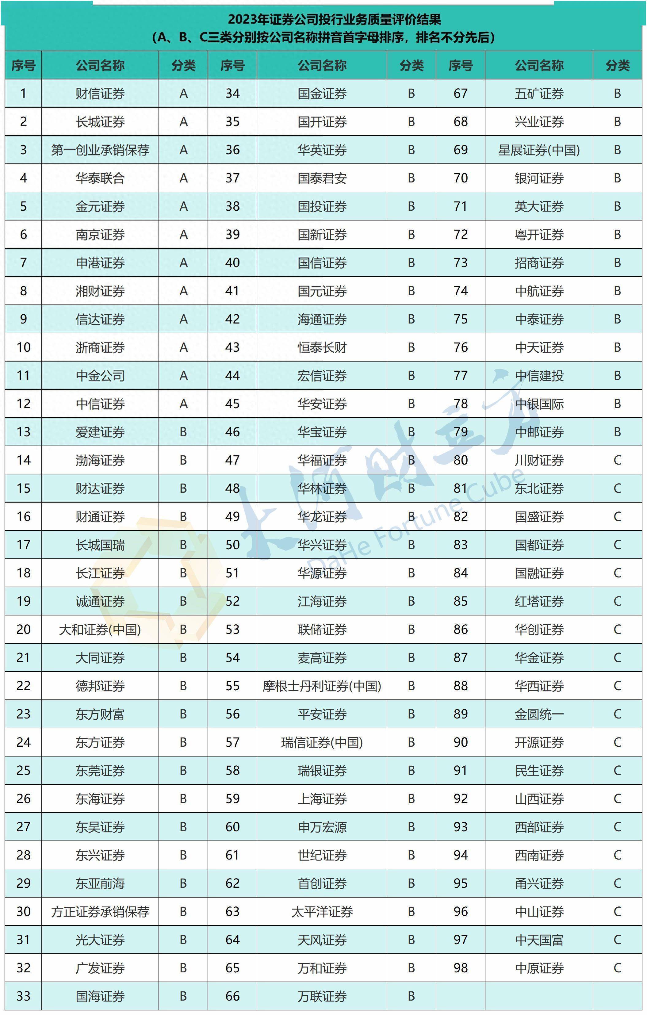 证券公司名单(证券公司名单一览表) 证券公司名单(证券公司名单一览表)